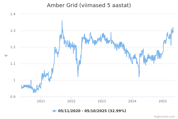 Amber Grid aktsia graafik